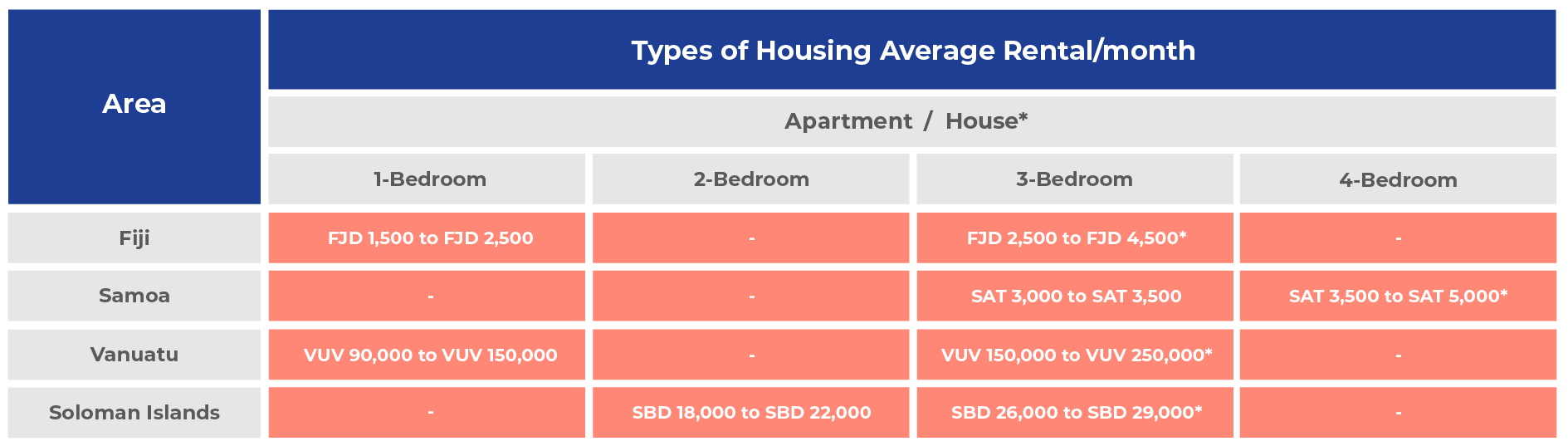 Types of Housing Average Rental/Month